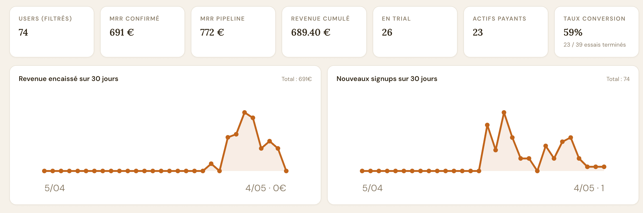 Dashboard custom d'Alchie — métriques de revenus et signups