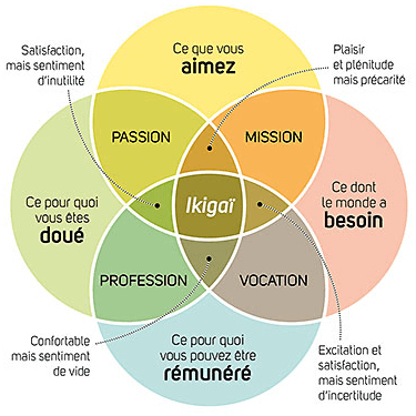 Diagramme Ikigai — l'intersection entre ce que tu aimes, ce pour quoi tu es doué, ce dont le monde a besoin, et ce pour quoi tu peux être rémunéré